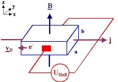 Hall Effect